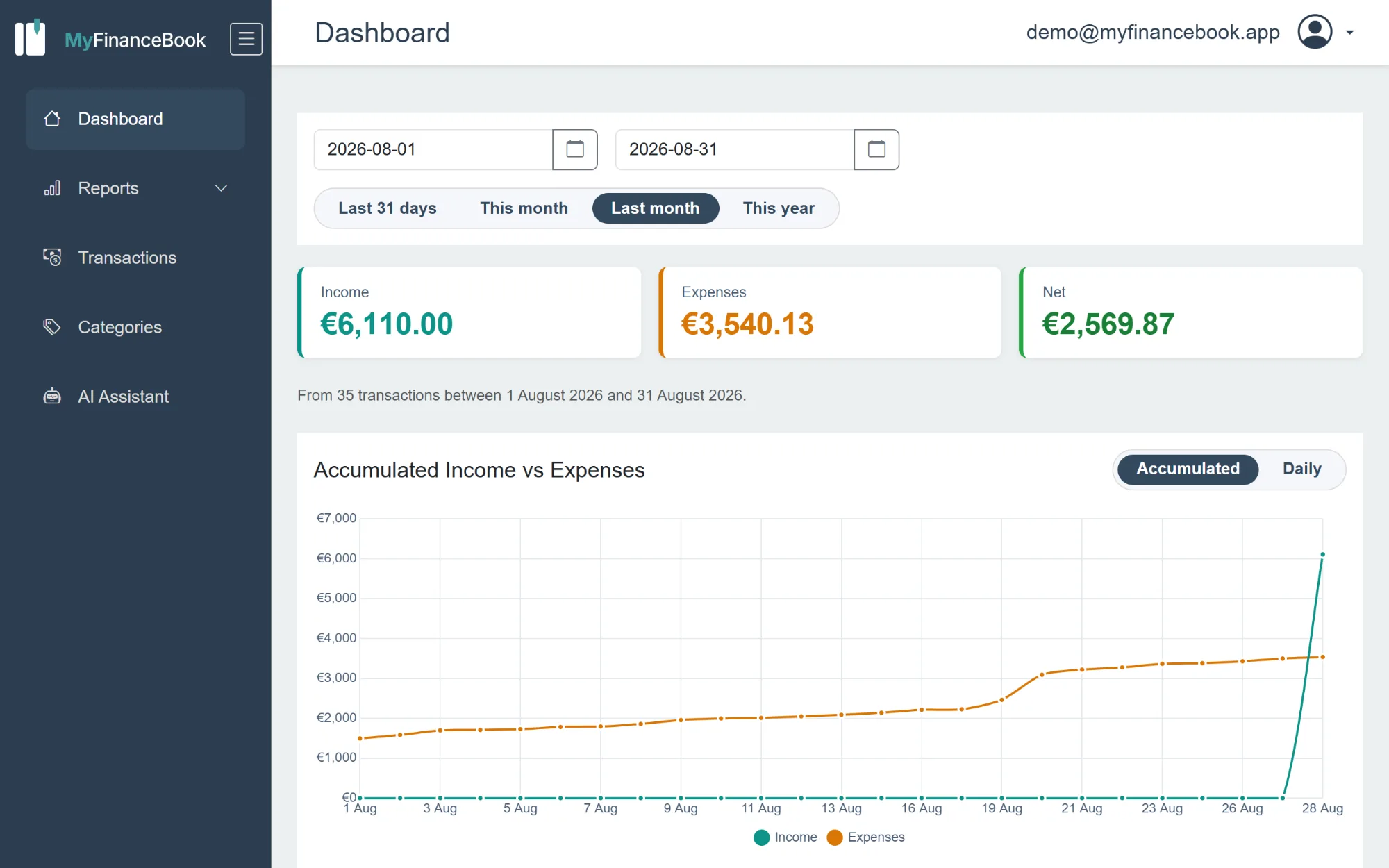 Die MyFinanceBook-Übersicht für den letzten Monat in einem Demokonto mit Ausgaben von 3.540 €.